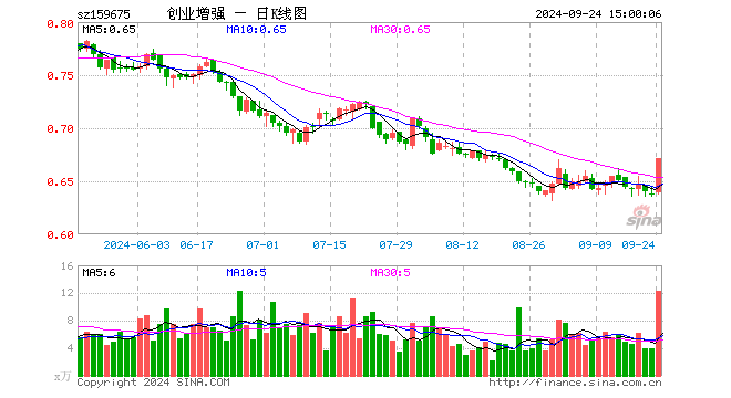 创业板增强ETF（159675）涨5.34%，成交额813.43万元