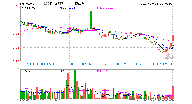 800价值ETF（560030）涨2.86%，成交额543.23万元