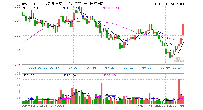 港股通央企红利ETF（513920）涨4.03%，成交额3016.18万元