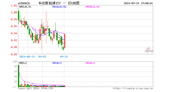 科创新能源ETF（588830）涨4.93%，成交额385.98万元