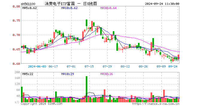 消费电子ETF富国（561100）涨2.60%，半日成交额1149.92万元