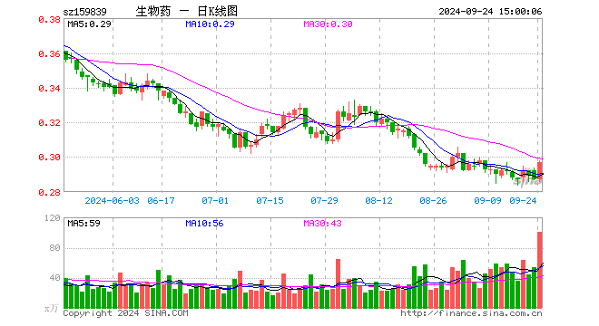 生物药ETF（159839）涨3.48%，成交额2954.43万元