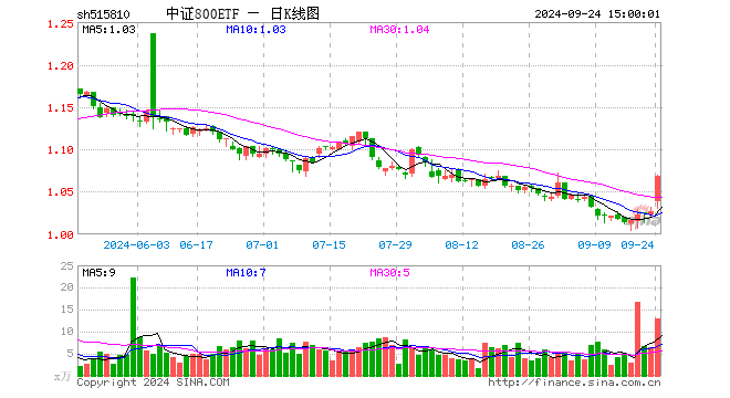 中证800ETF（515810）涨4.09%，成交额1357.31万元