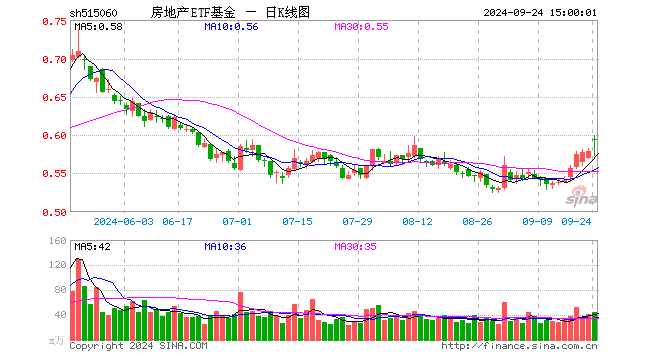 房地产ETF基金（515060）涨2.59%，成交额2639.42万元