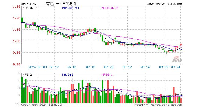 有色龙头ETF（159876）涨2.52%，半日成交额120.60万元