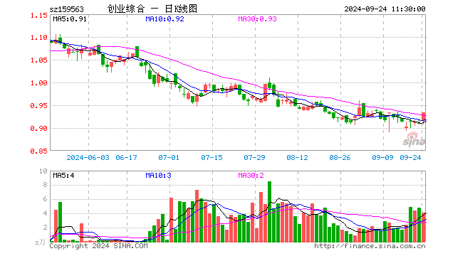 创业板综ETF华夏（159563）涨2.64%，半日成交额372.47万元