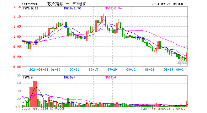 芯片ETF基金（159599）涨3.75%，成交额1304.95万元