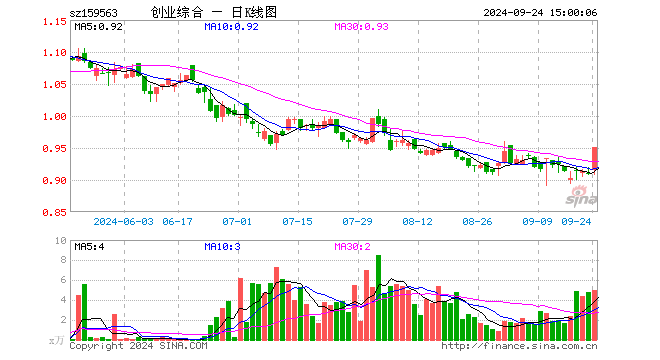 创业板综ETF华夏（159563）涨4.62%，成交额457.88万元