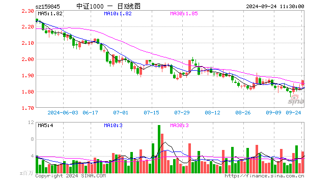 中证1000ETF（159845）涨2.69%，半日成交额9.24亿元