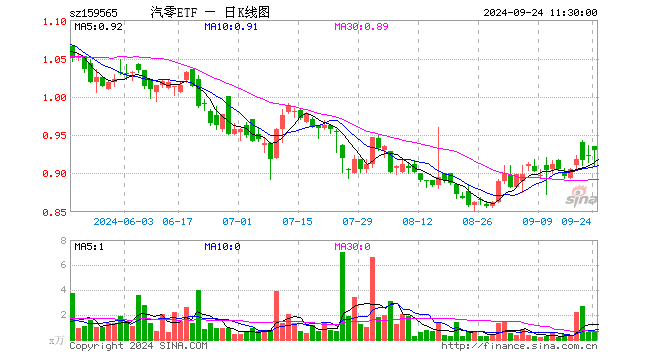 汽车零部件ETF（159565）涨0.87%，半日成交额60.85万元