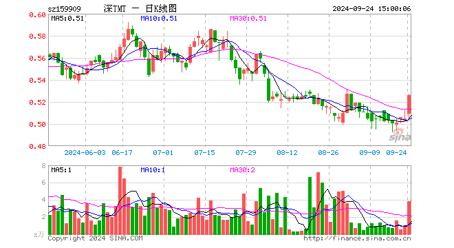 TMT50ETF（159909）涨4.16%，成交额197.42万元