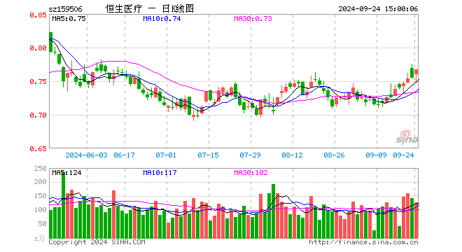 恒生医疗ETF（159506）涨1.59%，成交额9751.54万元