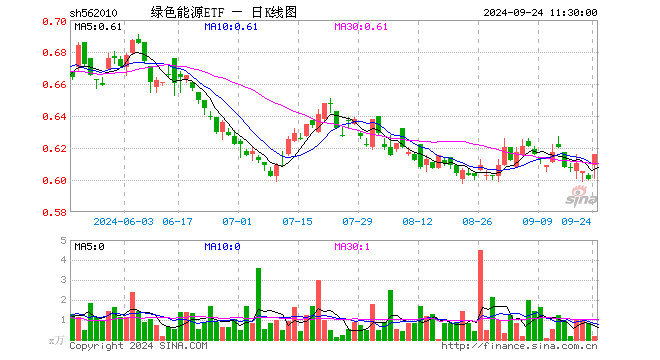 绿色能源ETF（562010）涨2.67%，半日成交额12.02万元