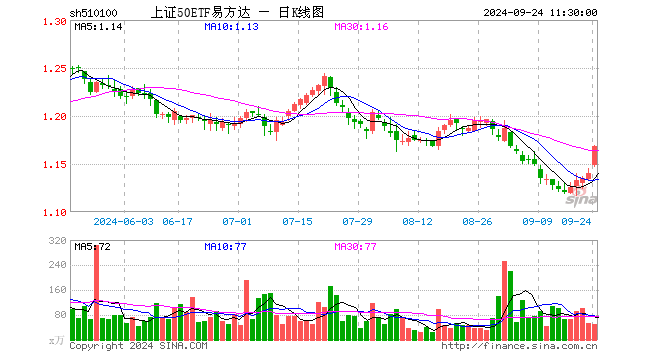 上证50ETF易方达（510100）涨2.46%，半日成交额5673.48万元