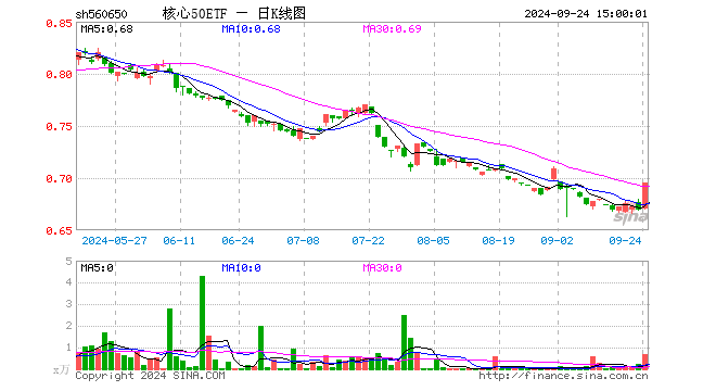 核心50ETF（560650）涨3.89%，成交额48.20万元