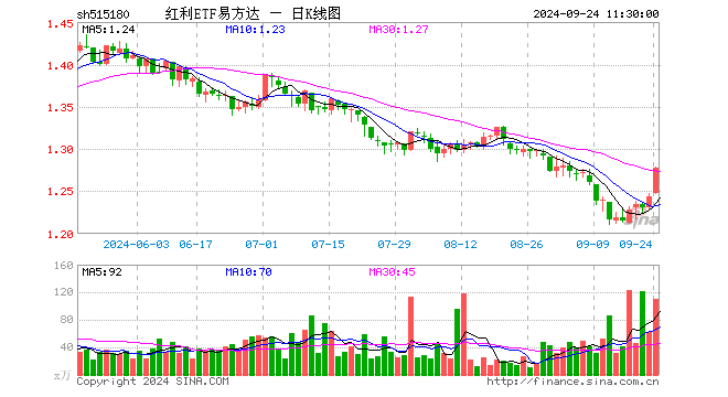 红利ETF易方达（515180）涨2.65%，半日成交额1.39亿元