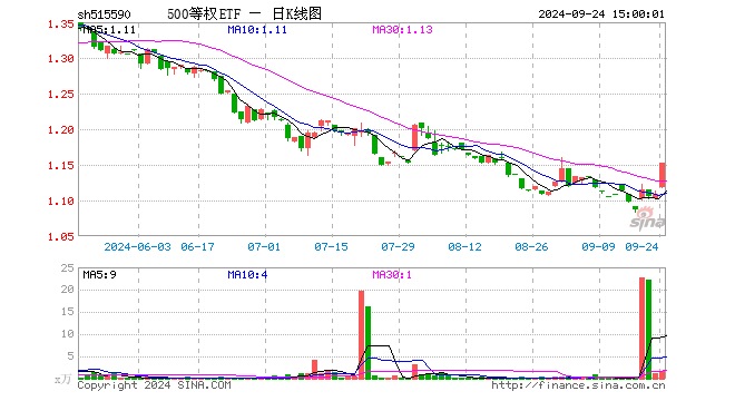 500等权ETF（515590）涨3.88%，成交额187.67万元