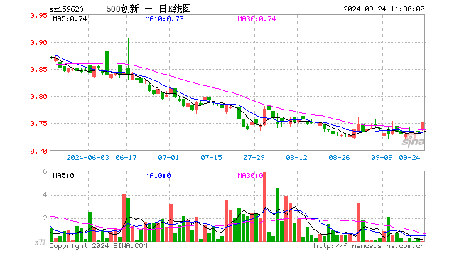 500成长ETF（159620）涨2.32%，半日成交额3430.20元