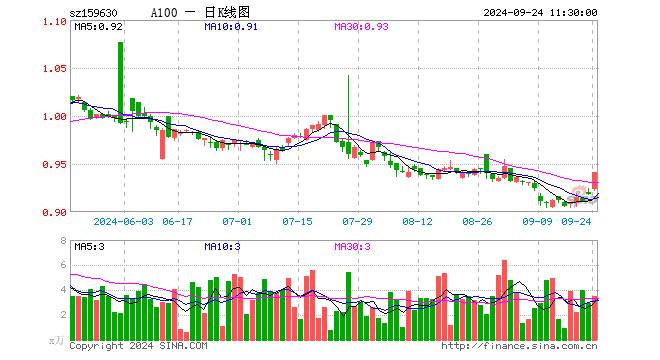 A100ETF基金（159630）涨2.51%，半日成交额326.41万元