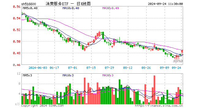 消费服务ETF（516600）涨1.89%，半日成交额5.07万元