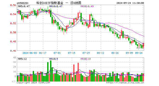 科创50ETF指数基金（588280）涨2.36%，半日成交额620.04万元