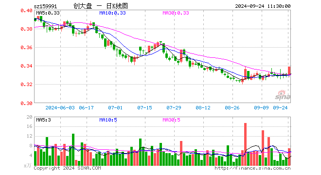 创大盘ETF（159991）涨3.04%，半日成交额234.59万元