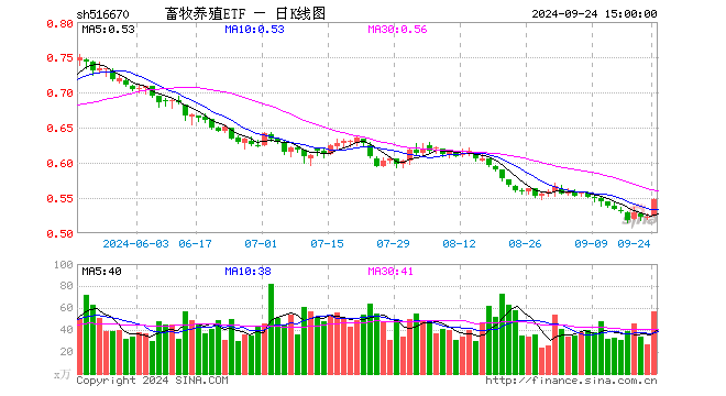 畜牧养殖ETF（516670）涨4.98%，成交额3076.41万元