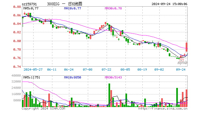 300ESGETF（159791）涨3.52%，成交额173.88万元