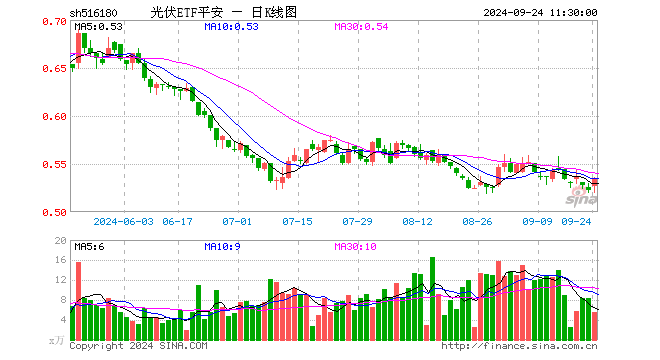 光伏ETF平安（516180）涨2.30%，半日成交额291.92万元