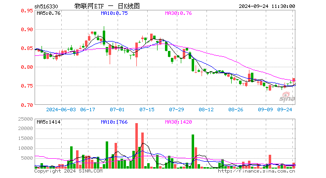 物联网ETF（516330）涨1.72%，半日成交额19.31万元