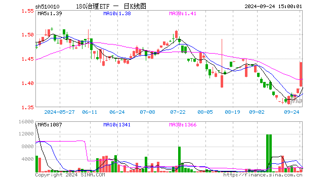 180治理ETF（510010）涨3.89%，成交额10.12万元