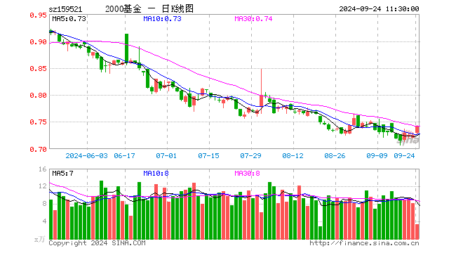 2000指数ETF（159521）涨2.34%，半日成交额244.59万元