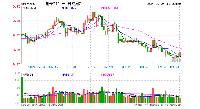 电子ETF（159997）涨2.33%，半日成交额1908.53万元