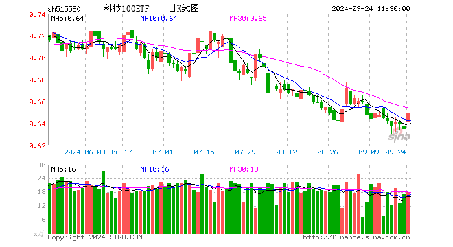 科技100ETF（515580）涨2.20%，半日成交额1152.38万元