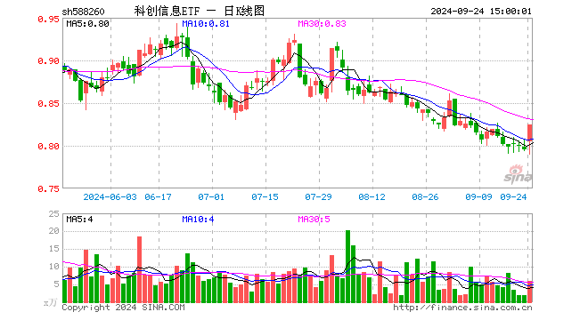 科创信息ETF（588260）涨3.77%，成交额474.24万元