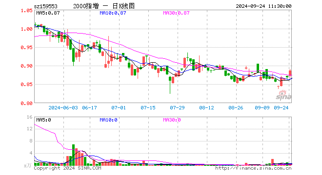 2000ETF增强（159553）涨2.07%，半日成交额8.60万元