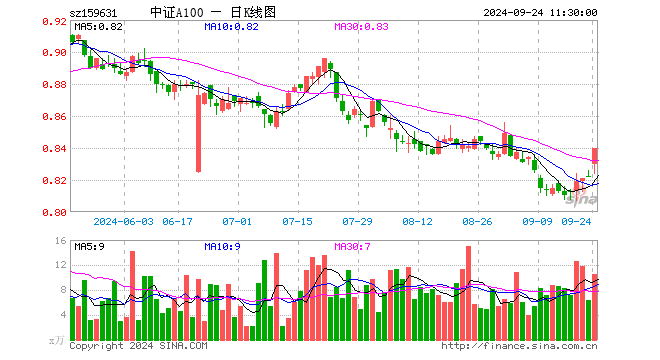 中证A100ETF（159631）涨2.19%，半日成交额885.96万元