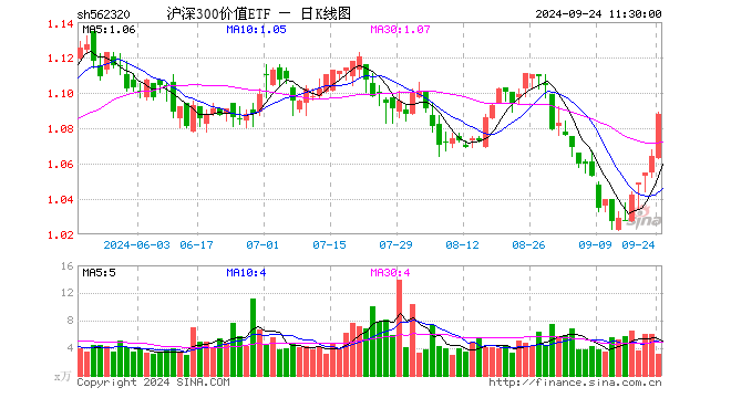 沪深300价值ETF（562320）涨2.26%，半日成交额337.81万元