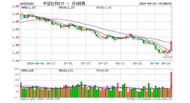 中证红利ETF（515080）涨4.25%，成交额3.74亿元