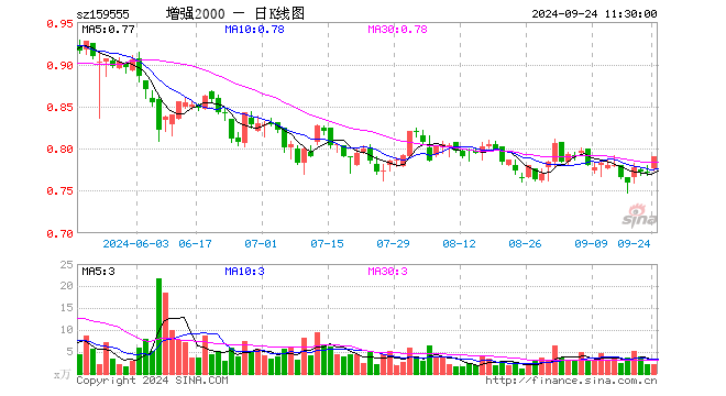 2000增强ETF（159555）涨2.33%，半日成交额172.00万元