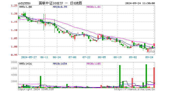 国联中证500ETF（515550）涨2.83%，半日成交额64.59万元