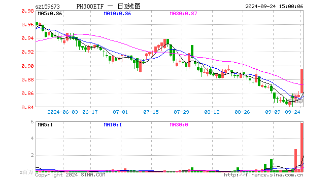 鹏华沪深300ETF（159673）涨4.32%，成交额5.19亿元