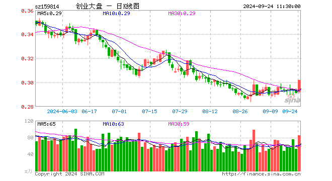 创业大盘ETF（159814）涨3.78%，半日成交额2514.94万元