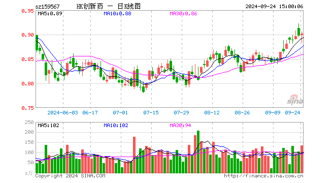 港股创新药ETF（159567）涨0.56%，成交额1.22亿元