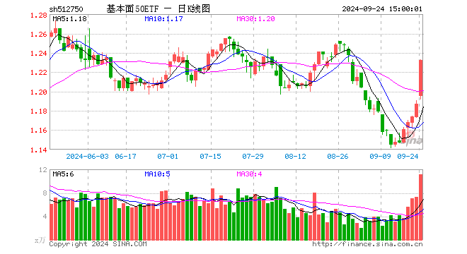 基本面50ETF（512750）涨3.79%，成交额1346.78万元