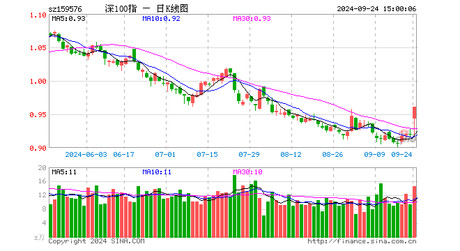 深证100ETF广发（159576）涨4.46%，成交额1386.63万元