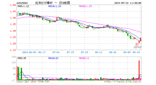 红利ETF博时（515890）涨2.13%，半日成交额1600.27万元