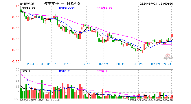 汽车零件ETF（159306）涨2.71%，成交额240.89万元