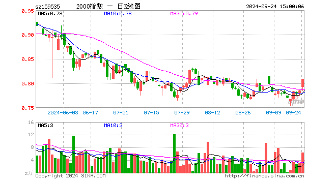 中证2000ETF指数（159535）涨3.06%，成交额501.32万元