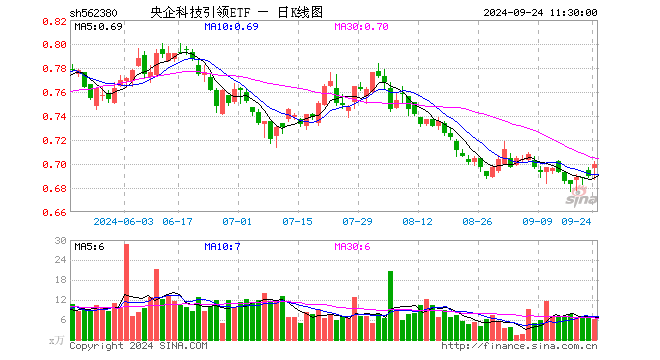 央企科技引领ETF（562380）涨1.45%，半日成交额434.93万元